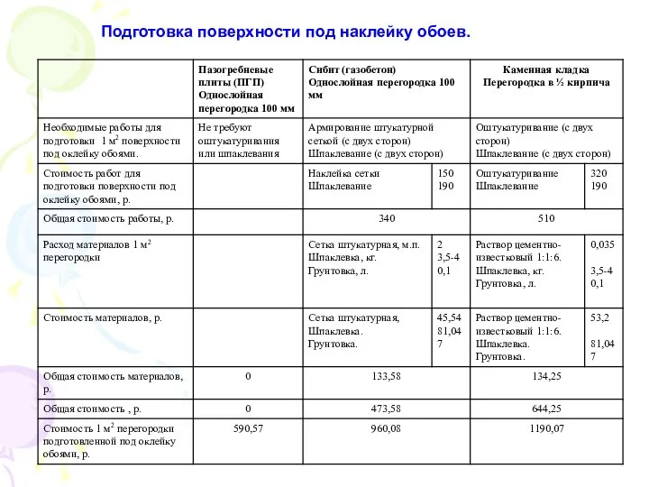 Подготовка поверхности под наклейку обоев.