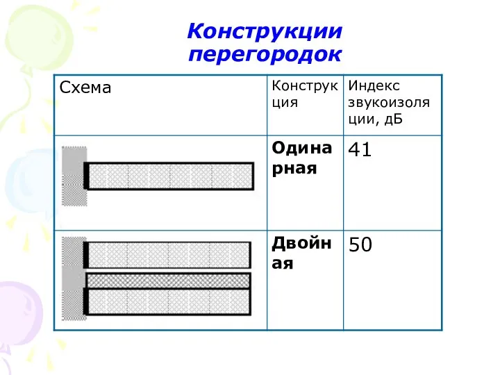 Конструкции перегородок