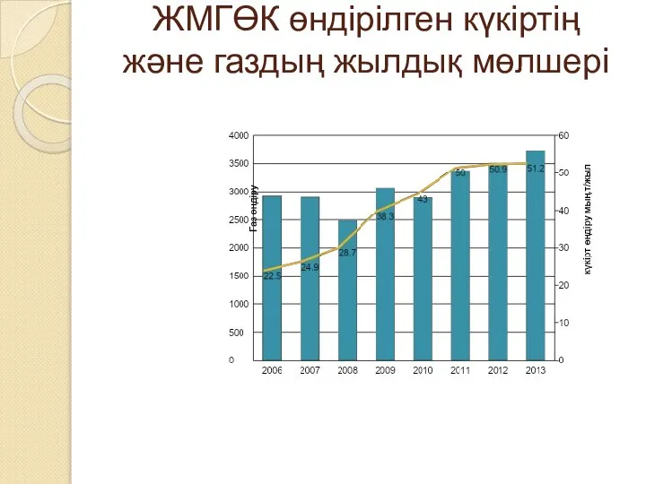 ЖМГӨК өндірілген күкіртің және газдың жылдық мөлшері