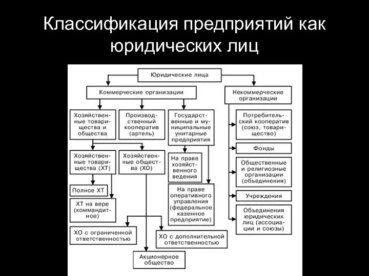 Классификация предприятий как юридических лиц