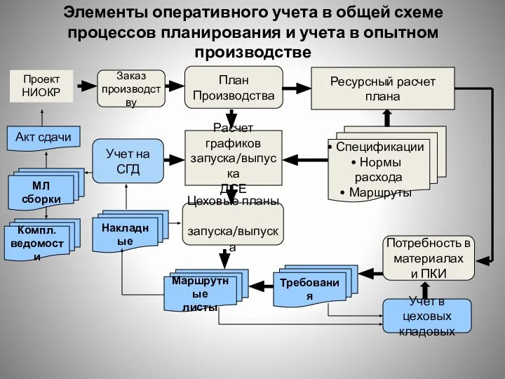 Элементы оперативного учета в общей схеме процессов планирования и учета в