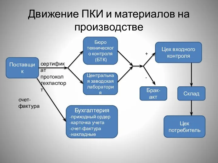 Движение ПКИ и материалов на производстве Поставщик Бюро технического контроля (БТК)