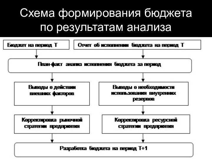 Схема формирования бюджета по результатам анализа