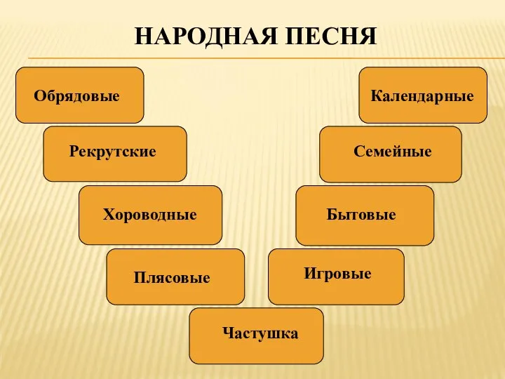 НАРОДНАЯ ПЕСНЯ Обрядовые Хороводные Рекрутские Семейные Бытовые Частушка Плясовые Игровые Календарные