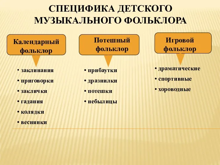 СПЕЦИФИКА ДЕТСКОГО МУЗЫКАЛЬНОГО ФОЛЬКЛОРА Потешный фольклор Игровой фольклор Календарный фольклор заклинания