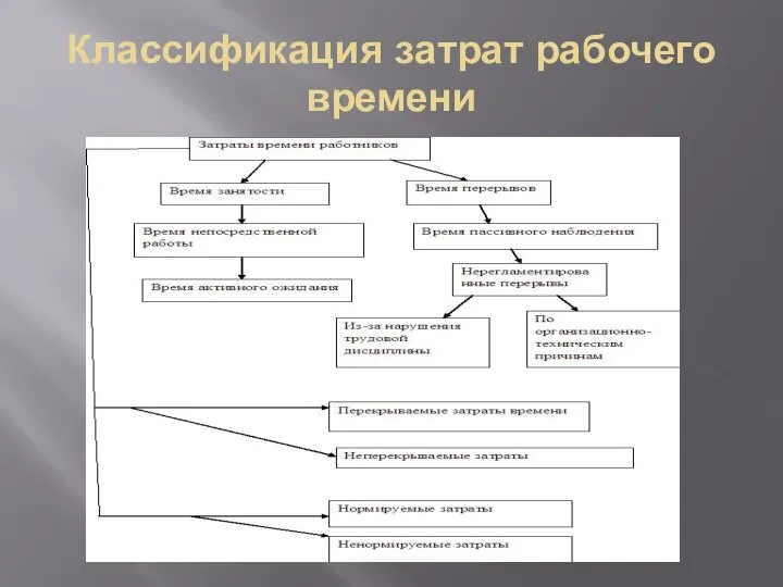 Классификация затрат рабочего времени