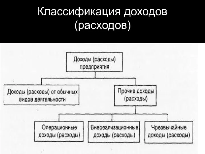 Классификация доходов (расходов)