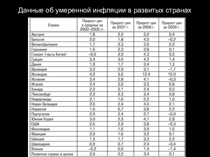 Данные об умеренной инфляции в развитых странах