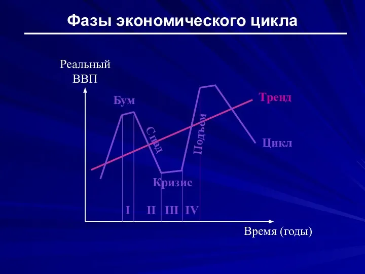 Фазы экономического цикла Реальный ВВП Время (годы) Тренд Цикл Бум Кризис