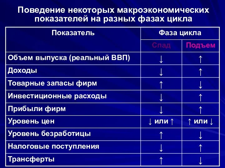 Поведение некоторых макроэкономических показателей на разных фазах цикла