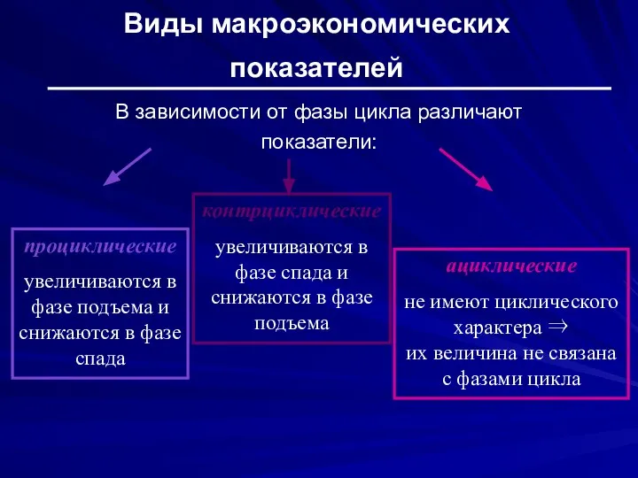 Виды макроэкономических показателей В зависимости от фазы цикла различают показатели: проциклические