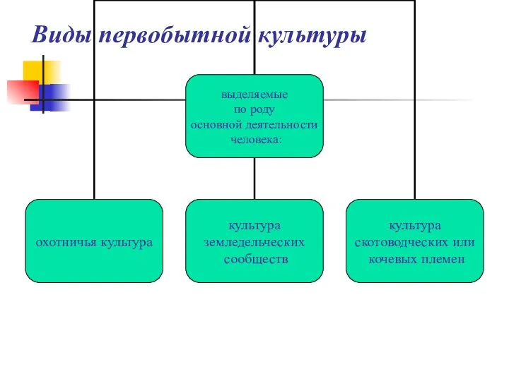 Виды первобытной культуры