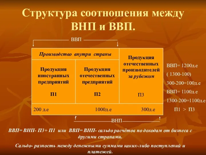 Структура соотношения между ВНП и ВВП. Производство внутри страны Продукция иностранных