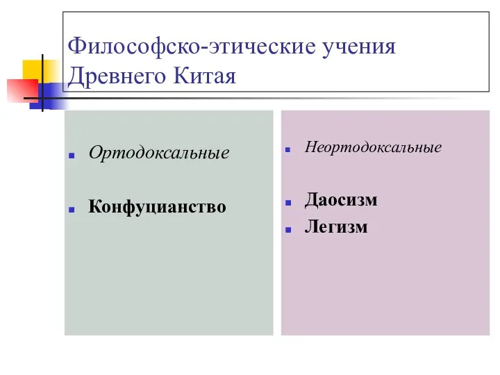 Философско-этические учения Древнего Китая Ортодоксальные Конфуцианство Неортодоксальные Даосизм Легизм