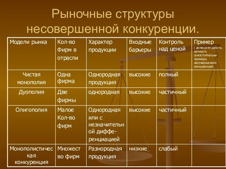 Рыночные структуры несовершенной конкуренции.