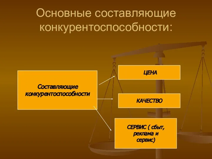 Основные составляющие конкурентоспособности: Составляющие конкурентоспособности СЕРВИС ( сбыт, реклама и сервис) КАЧЕСТВО ЦЕНА