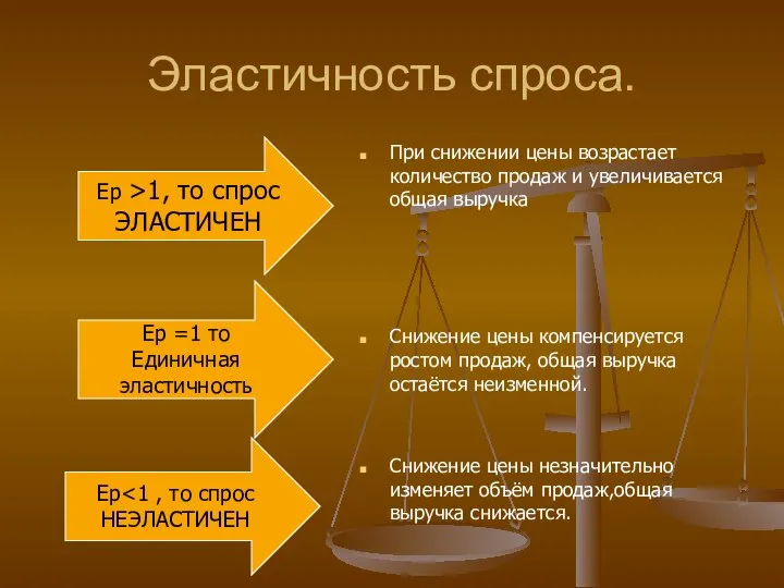 Эластичность спроса. При снижении цены возрастает количество продаж и увеличивается общая