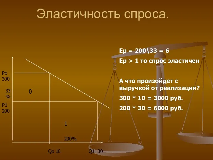 Эластичность спроса. Ро 300 Р1 200 33% Qо 10 Q1 30