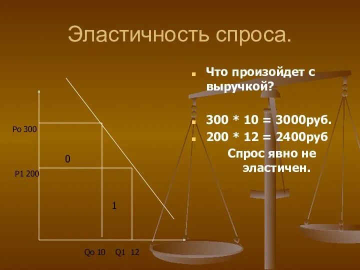 Эластичность спроса. Что произойдет с выручкой? 300 * 10 = 3000руб.