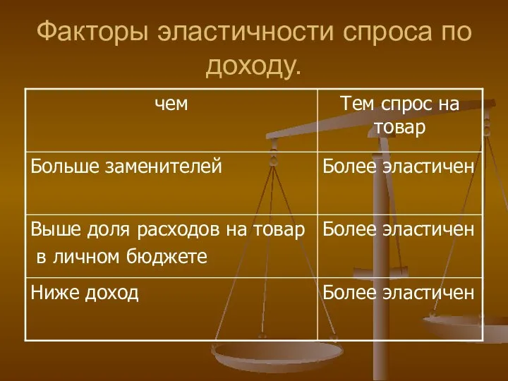 Факторы эластичности спроса по доходу.