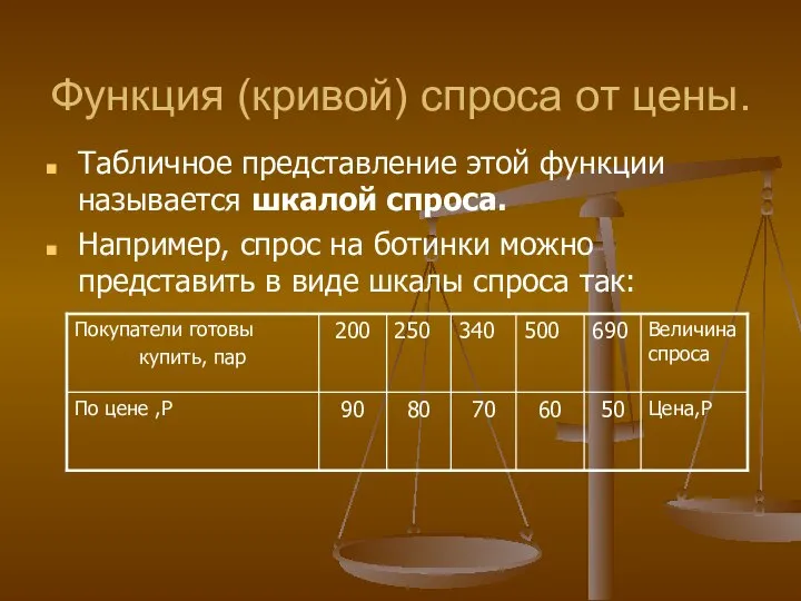 Функция (кривой) спроса от цены. Табличное представление этой функции называется шкалой