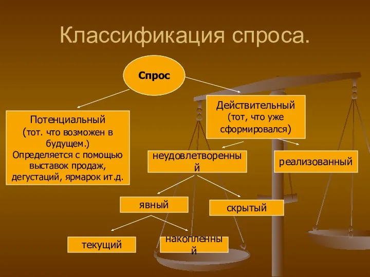 Классификация спроса. Спрос Потенциальный (тот. что возможен в будущем.) Определяется с