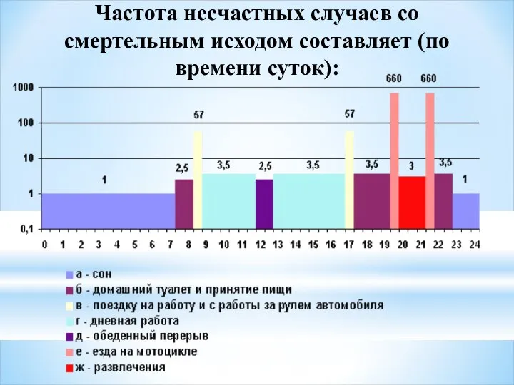 Частота несчастных случаев со смертельным исходом составляет (по времени суток):