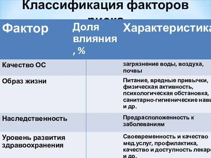 Классификация факторов риска