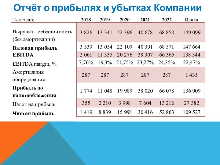 Отчёт о прибылях и убытках Компании