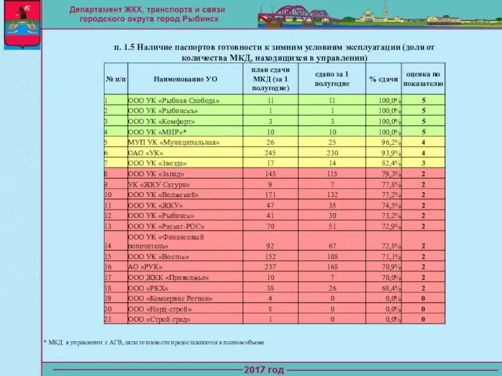 * МКД в управлении с АГВ, акты готовности предоставляются в полном объеме