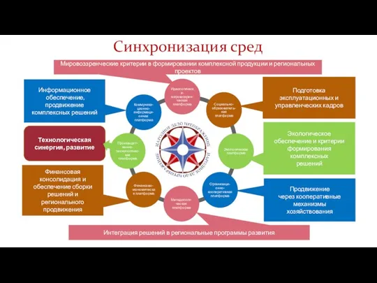 Синхронизация сред Информационное обеспечение, продвижение комплексных решений Финансовая консолидация и обеспечение