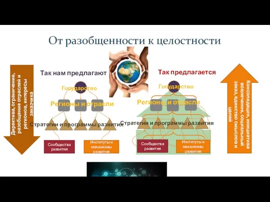 Так нам предлагают Так предлагается От разобщенности к целостности Сообщества развития