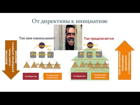 Так нам навязывают Так предлагается От директивы к инициативе Сообщества Гражданские