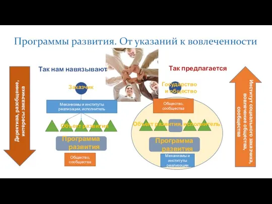 Так нам навязывают Так предлагается Программы развития. От указаний к вовлеченности