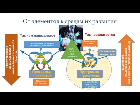 Так нам навязывают Так предлагается От элементов к средам их развития