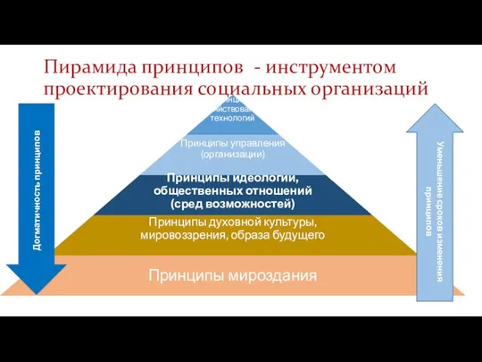 Пирамида принципов - инструментом проектирования социальных организаций Догматичность принципов Уменьшение сроков изменения принципов