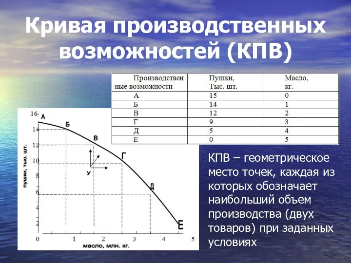 Кривая производственных возможностей (КПВ) КПВ – геометрическое место точек, каждая из