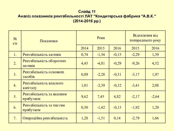 Слайд 11 Аналіз показників рентабельності ПАТ "Кондитерська фабрика "А.В.К." (2014-2016 рр.)