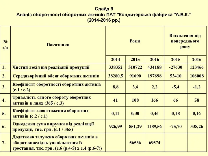 Слайд 9 Аналіз оборотності оборотних активів ПАТ "Кондитерська фабрика "А.В.К." (2014-2016 рр.)