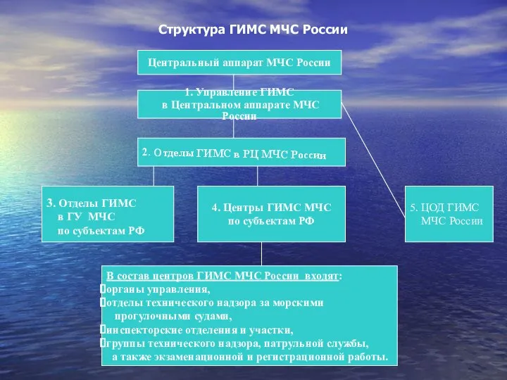 Структура ГИМС МЧС России Центральный аппарат МЧС России 1. Управление ГИМС