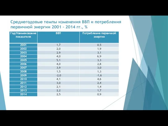 Среднегодовые темпы изменения ВВП и потребления первичной энергии 2001 – 2014 гг., %