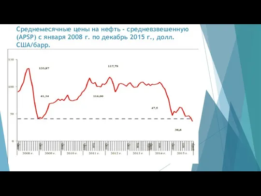 Среднемесячные цены на нефть - средневзвешенную (APSP) с января 2008 г.