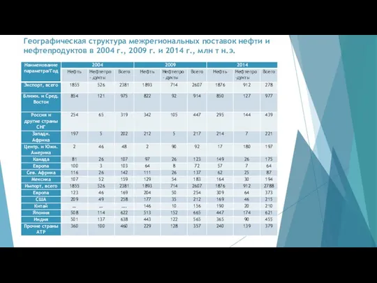 Географическая структура межрегиональных поставок нефти и нефтепродуктов в 2004 г., 2009