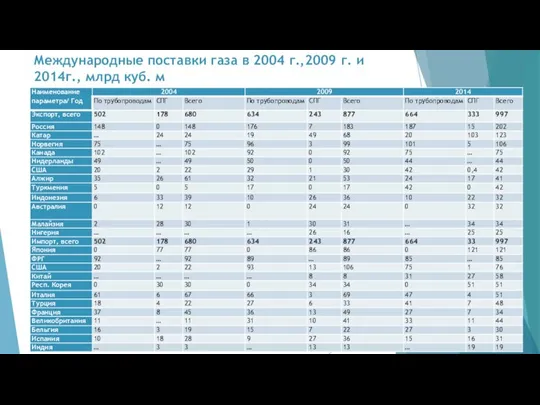 Международные поставки газа в 2004 г.,2009 г. и 2014г., млрд куб. м