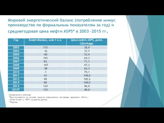 Мировой энергетический баланс (потребление минус производство по формальным показателям за год)