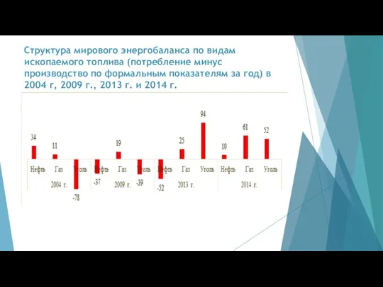 Структура мирового энергобаланса по видам ископаемого топлива (потребление минус производство по