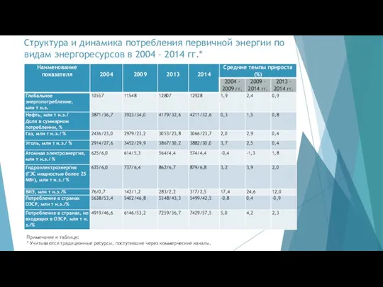 Структура и динамика потребления первичной энергии по видам энергоресурсов в 2004