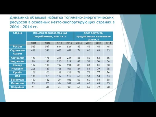 Динамика объемов избытка топливно-энергетических ресурсов в основных нетто-экспортирующих странах в 2004 – 2014 гг.