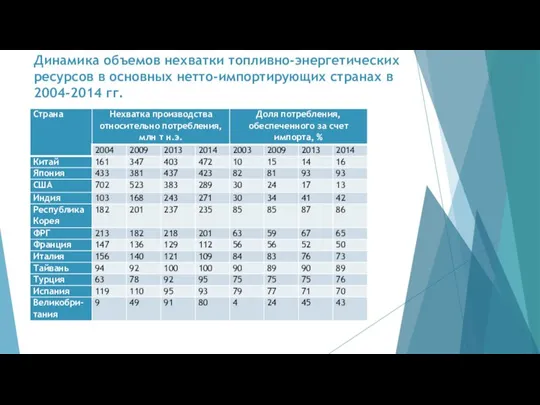 Динамика объемов нехватки топливно-энергетических ресурсов в основных нетто-импортирующих странах в 2004-2014 гг.