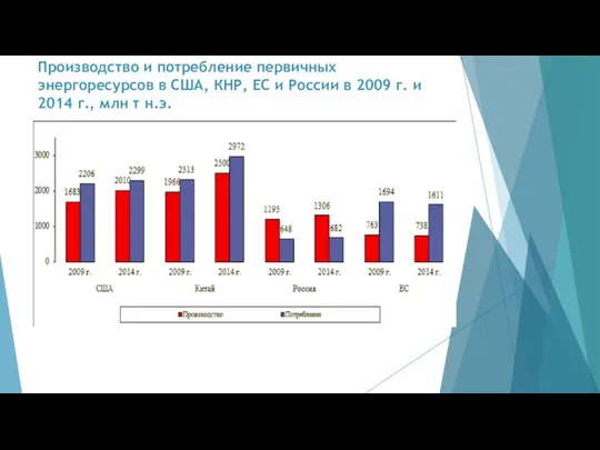 Производство и потребление первичных энергоресурсов в США, КНР, ЕС и России